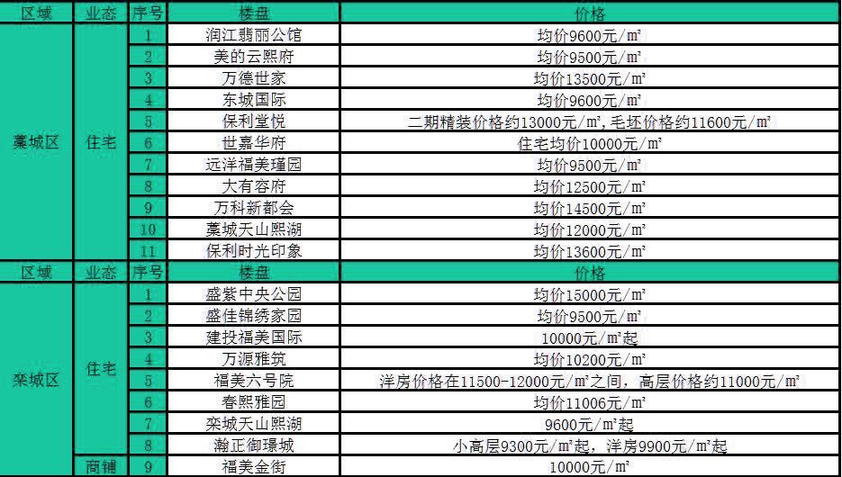 石家庄最新楼盘报价表及其市场趋势分析