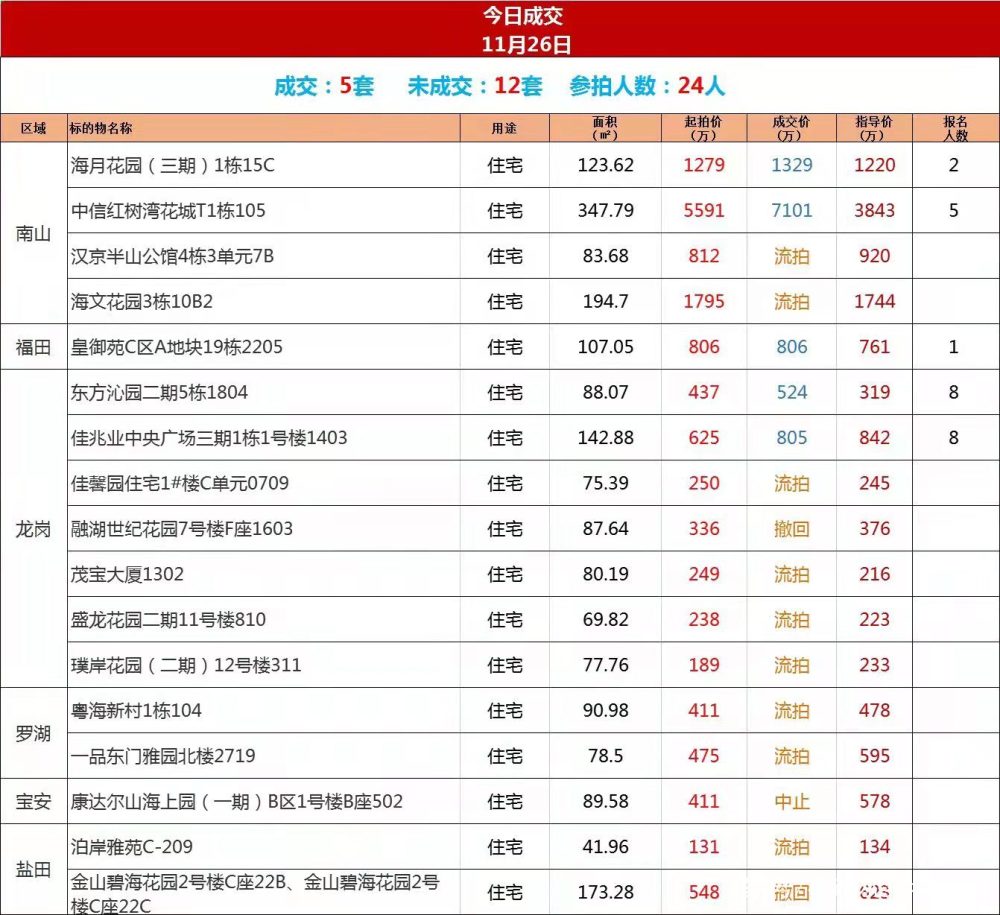 南山二手房最新成交动态及市场分析