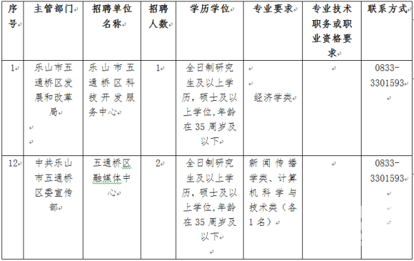 乐山市五通桥最新招聘动态
