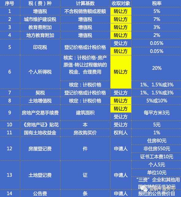 二手房最新交易税费详解
