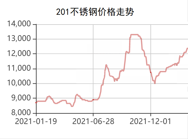 不锈钢201最新价格走势分析