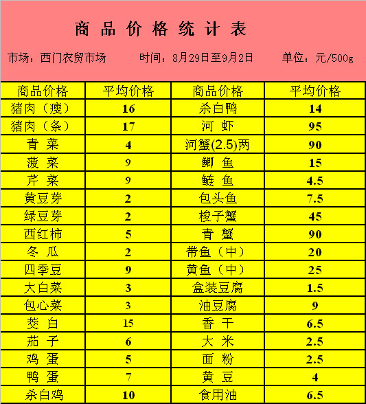 北京农贸市场价格表最新概况
