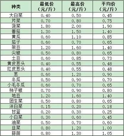 北京新发地今日最新蔬菜价格表
