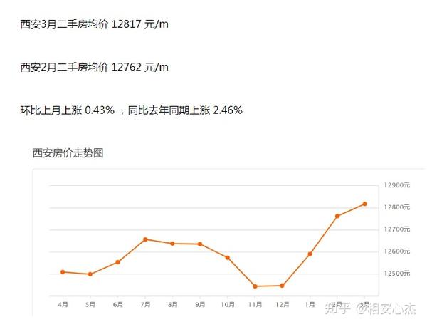 西安二手房价走势最新消息，市场分析与预测