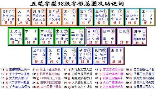 最新五笔字型字根表详解