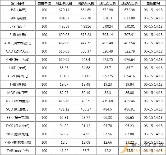 工商银行外汇牌价最新价表及其市场分析